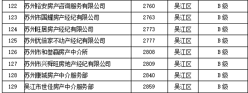 苏州716家房产中介“红黑榜”公布 这家不合格